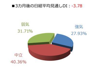 楽天DI 2022年6月 「コロナによる行動制限がなくなったら、どの株が上昇する？」