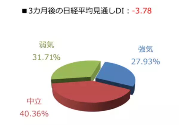 「楽天DI 2022年6月 「コロナによる行動制限がなくなったら、どの株が上昇する？」」の画像