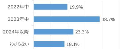 楽天DI 2022年6月 「コロナによる行動制限がなくなったら、どの株が上昇する？」