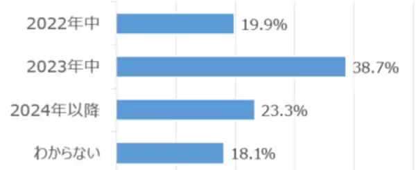 「楽天DI 2022年6月 「コロナによる行動制限がなくなったら、どの株が上昇する？」」の画像