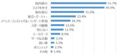 楽天DI 2022年6月 「コロナによる行動制限がなくなったら、どの株が上昇する？」