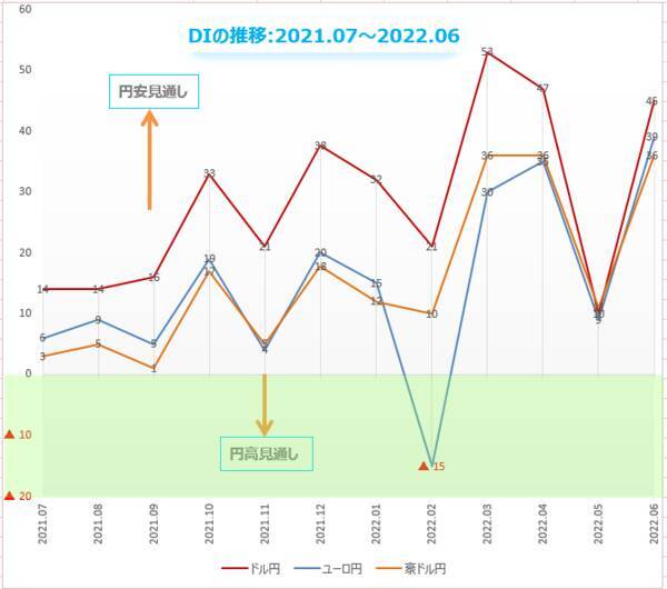 楽天DI 2022年6月 「コロナによる行動制限がなくなったら、どの株が上昇する？」