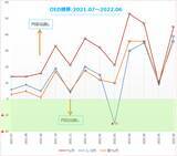「楽天DI 2022年6月 「コロナによる行動制限がなくなったら、どの株が上昇する？」」の画像7