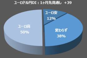 楽天DI 2022年6月 「コロナによる行動制限がなくなったら、どの株が上昇する？」