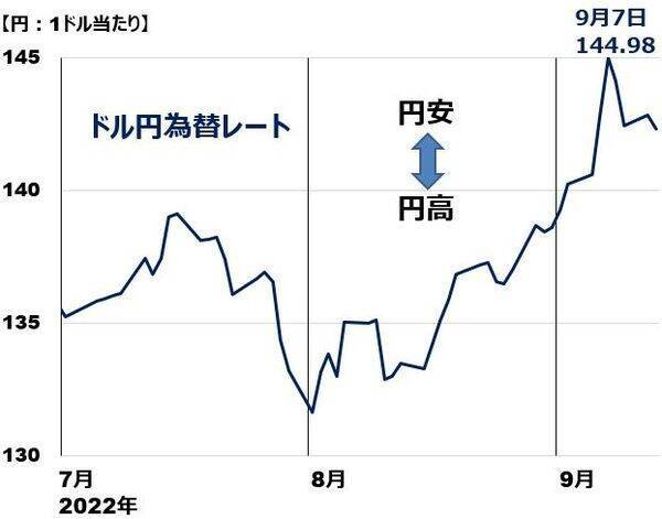 止まらない円安、一時1ドル145円に接近。円安が終わるための条件