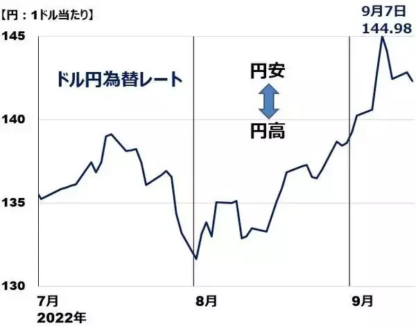 「止まらない円安、一時1ドル145円に接近。円安が終わるための条件」の画像