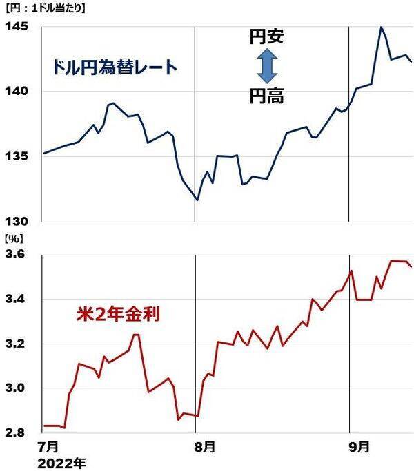 止まらない円安、一時1ドル145円に接近。円安が終わるための条件
