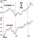 「止まらない円安、一時1ドル145円に接近。円安が終わるための条件」の画像3