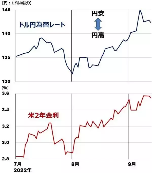 「止まらない円安、一時1ドル145円に接近。円安が終わるための条件」の画像