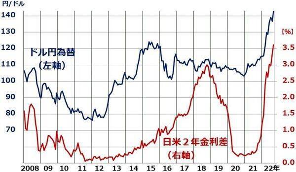 止まらない円安、一時1ドル145円に接近。円安が終わるための条件