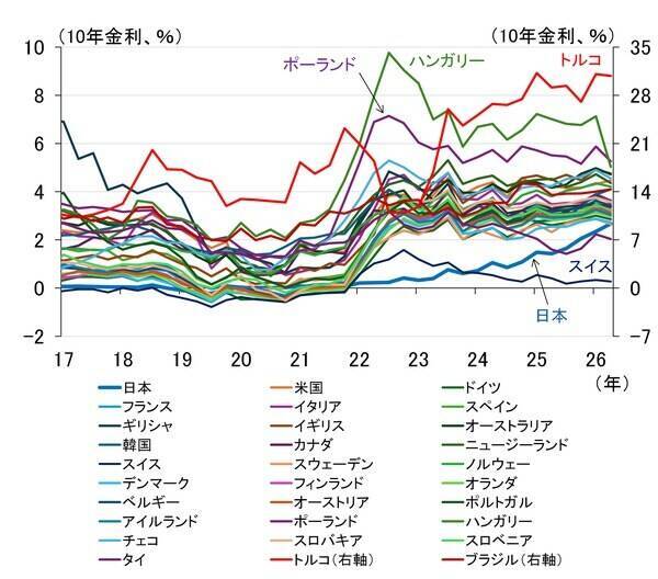 世界中で上昇する長期金利、中銀にのしかかる責任の重み（愛宕伸康）