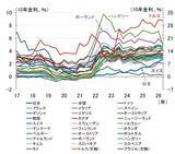 「世界中で上昇する長期金利、中銀にのしかかる責任の重み（愛宕伸康）」の画像2