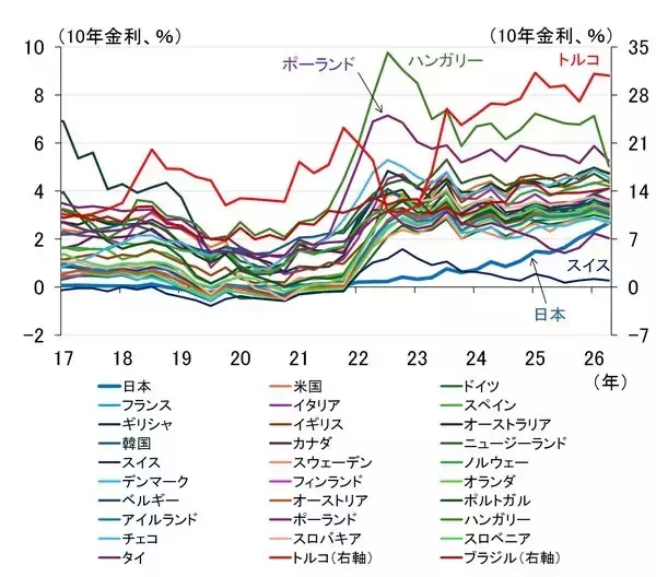 「世界中で上昇する長期金利、中銀にのしかかる責任の重み（愛宕伸康）」の画像