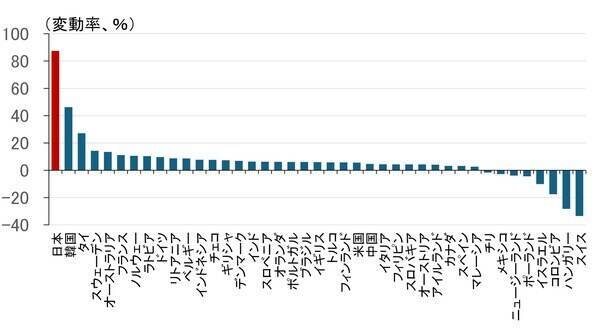 世界中で上昇する長期金利、中銀にのしかかる責任の重み（愛宕伸康）