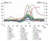 「世界中で上昇する長期金利、中銀にのしかかる責任の重み（愛宕伸康）」の画像5