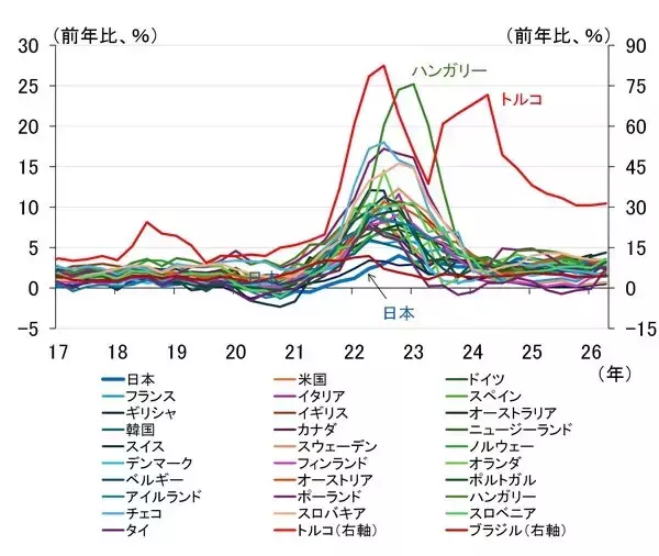 「世界中で上昇する長期金利、中銀にのしかかる責任の重み（愛宕伸康）」の画像