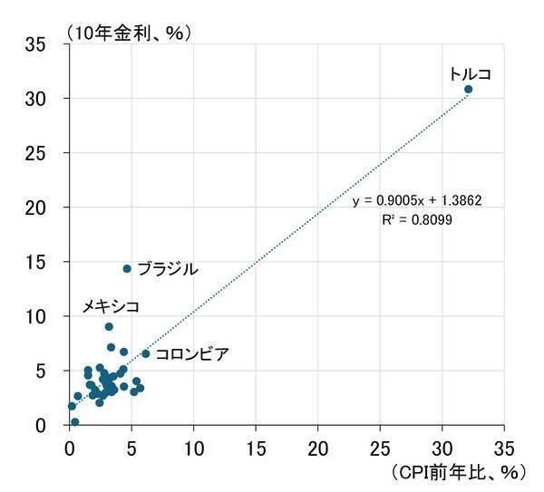 世界中で上昇する長期金利、中銀にのしかかる責任の重み（愛宕伸康）