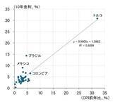 「世界中で上昇する長期金利、中銀にのしかかる責任の重み（愛宕伸康）」の画像6