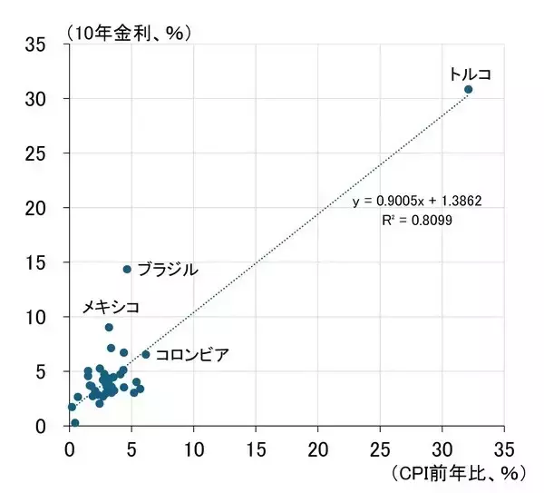 「世界中で上昇する長期金利、中銀にのしかかる責任の重み（愛宕伸康）」の画像
