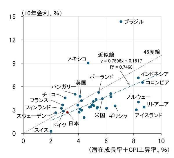 世界中で上昇する長期金利、中銀にのしかかる責任の重み（愛宕伸康）