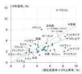 「世界中で上昇する長期金利、中銀にのしかかる責任の重み（愛宕伸康）」の画像7