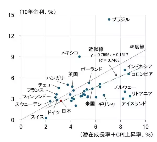 「世界中で上昇する長期金利、中銀にのしかかる責任の重み（愛宕伸康）」の画像
