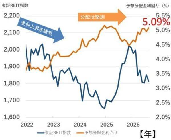 利回り5%超！インバウンド恩恵を受ける「高利回りJリート」を分析！（茂木春輝）