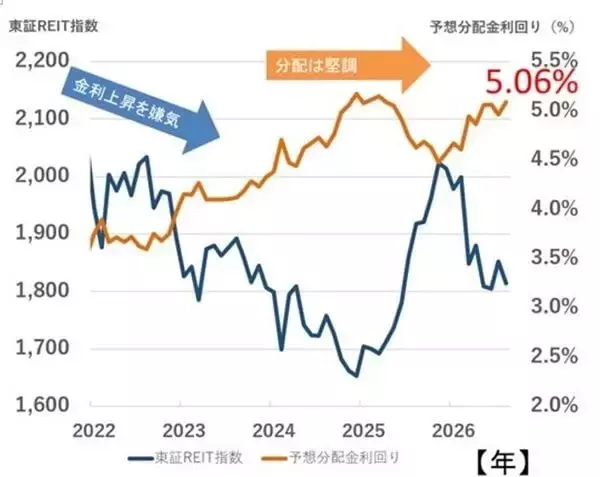 「利回り5%超！インバウンド恩恵を受ける「高利回りJリート」を分析！（茂木春輝）」の画像