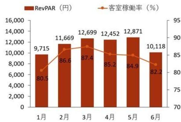 利回り5%超！インバウンド恩恵を受ける「高利回りJリート」を分析！（茂木春輝）