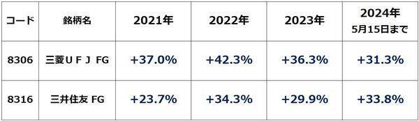 三菱UFJ・三井住友FG「買い」継続。2期連続で最高益見込む、金利上昇が追い風（窪田真之）