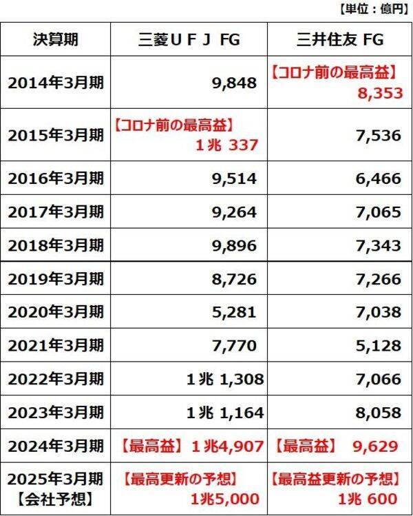 三菱UFJ・三井住友FG「買い」継続。2期連続で最高益見込む、金利上昇が追い風（窪田真之）