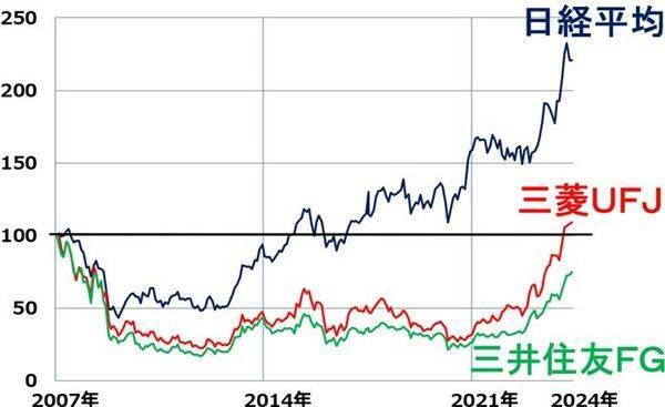 三菱UFJ・三井住友FG「買い」継続。2期連続で最高益見込む、金利上昇が追い風（窪田真之）