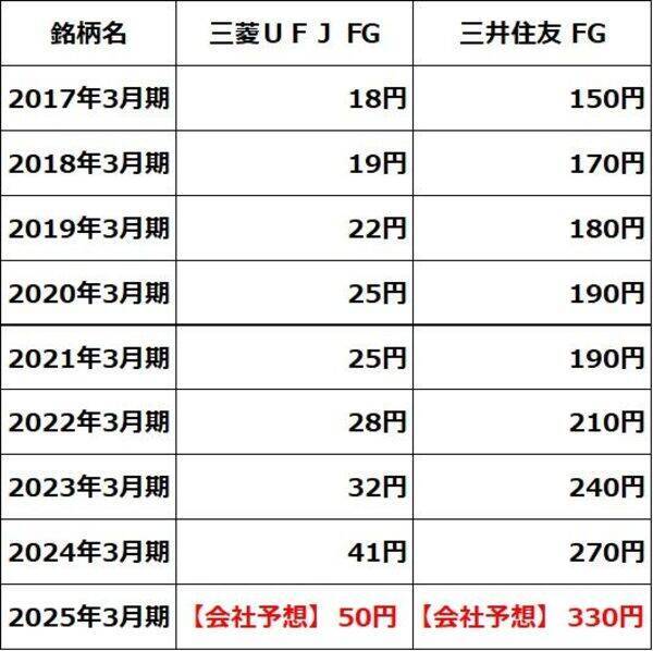 三菱UFJ・三井住友FG「買い」継続。2期連続で最高益見込む、金利上昇が追い風（窪田真之）