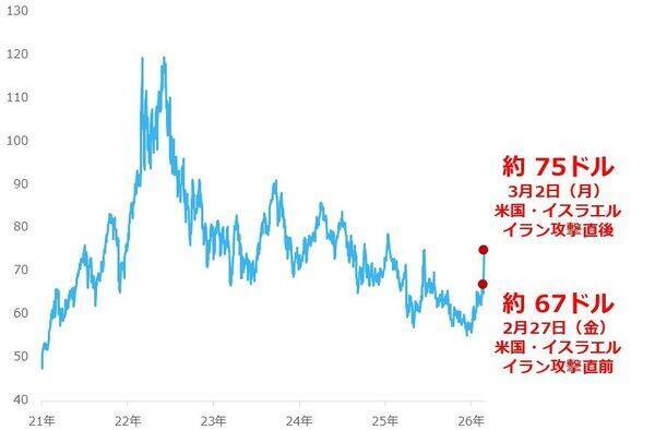 原油急騰、中東情勢悪化で100ドルに達するか？