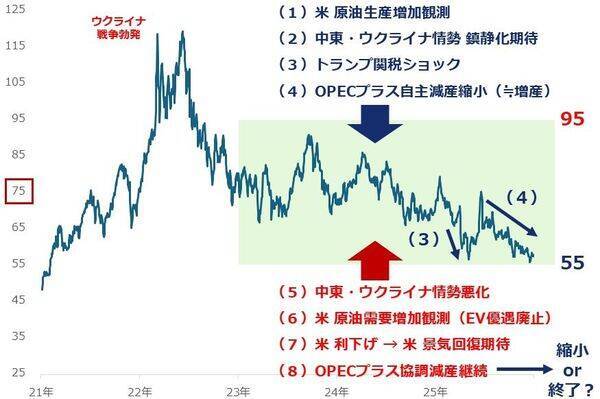 原油急騰、中東情勢悪化で100ドルに達するか？