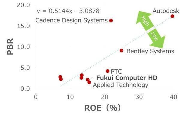 福井コンピュータHDに割安感、建築・測量・土木向け設計ソフト中堅（西 勇太郎）