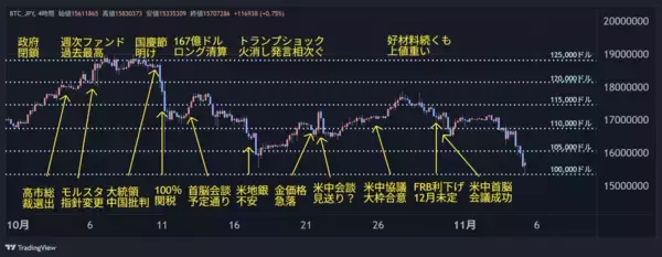 「ビットコイン、最高値更新直後に急落…ここがピークアウト？11月復活はあり？」の画像