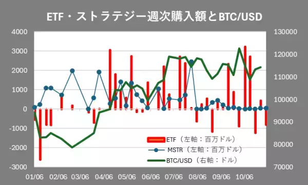 「ビットコイン、最高値更新直後に急落…ここがピークアウト？11月復活はあり？」の画像