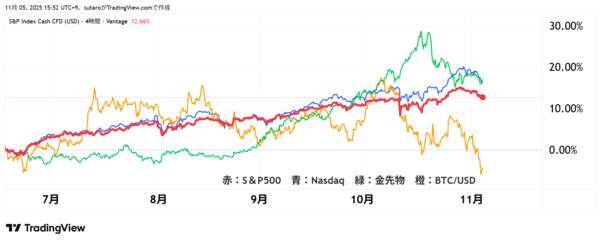 ビットコイン、最高値更新直後に急落…ここがピークアウト？11月復活はあり？