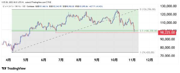 ビットコイン、最高値更新直後に急落…ここがピークアウト？11月復活はあり？