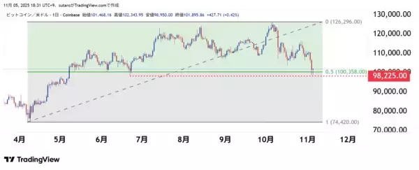 「ビットコイン、最高値更新直後に急落…ここがピークアウト？11月復活はあり？」の画像