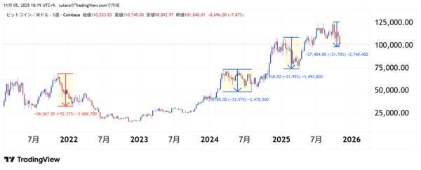 ビットコイン、最高値更新直後に急落…ここがピークアウト？11月復活はあり？