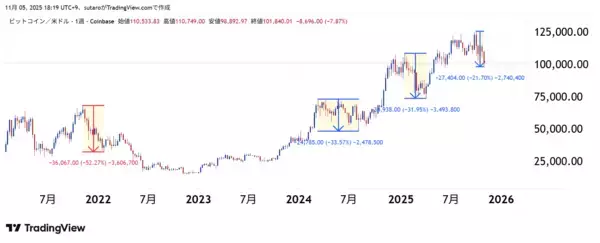 「ビットコイン、最高値更新直後に急落…ここがピークアウト？11月復活はあり？」の画像