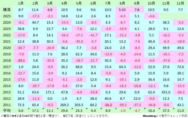 ビットコイン、最高値更新直後に急落…ここがピークアウト？11月復活はあり？