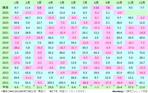 「ビットコイン、最高値更新直後に急落…ここがピークアウト？11月復活はあり？」の画像