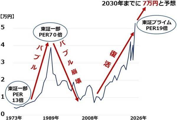 日本株はバブル？割安？2030年に日経平均7万円を予想する理由（窪田真之）