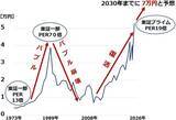 「日本株はバブル？割安？2030年に日経平均7万円を予想する理由（窪田真之）」の画像2