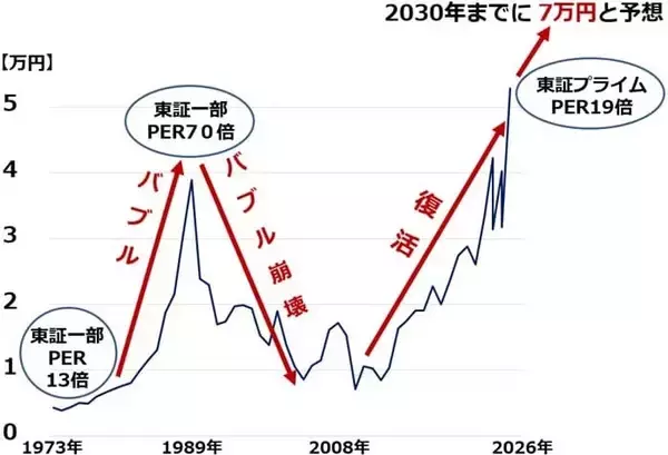 「日本株はバブル？割安？2030年に日経平均7万円を予想する理由（窪田真之）」の画像