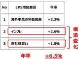 「日本株はバブル？割安？2030年に日経平均7万円を予想する理由（窪田真之）」の画像3