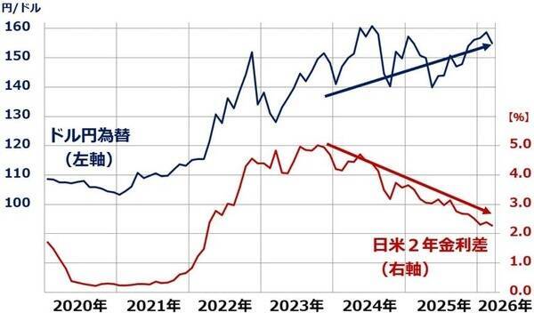 円安が止まらない！日米協調でも「1ドル＝150円台」の攻防が続く理由（窪田真之）